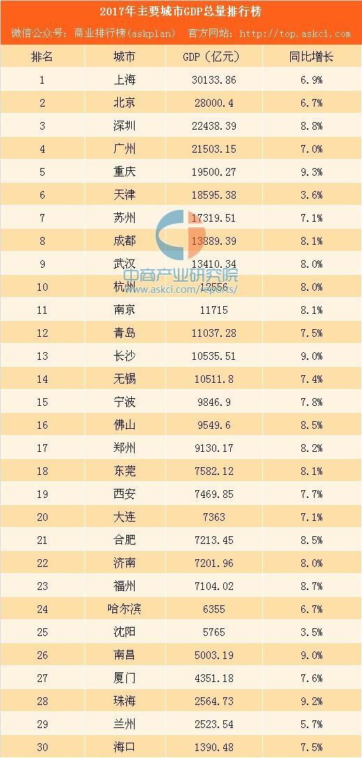 我国14个城市进入GDP万亿俱乐部，未达到万亿的省会有哪些？