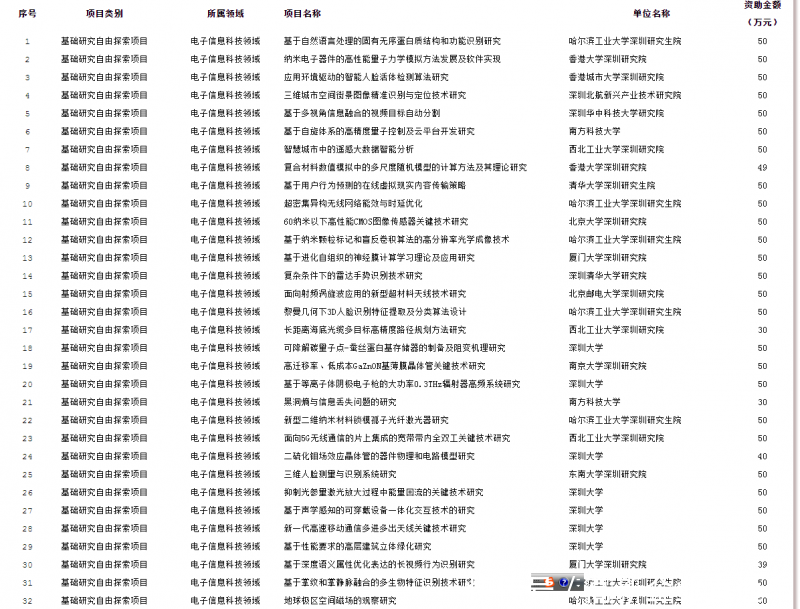 深圳市科技创新委员会关于2019年第一批科技