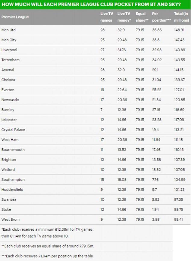 金球!英超转播收入分成:曼联第一 降级队近亿