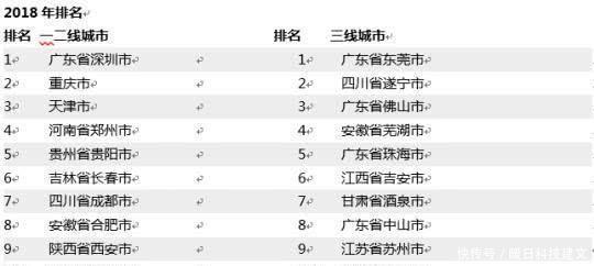 西南一个被称为“西部之秀”的市,中国最佳表现三线城市排名第十