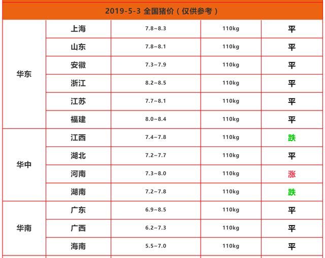 5月3日猪价：东3省领涨，专家：未来猪价走势会有两大特点！