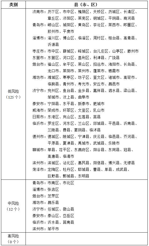  「分级」山东公布新冠肺炎疫情分区分级表，青岛这两个区中风险