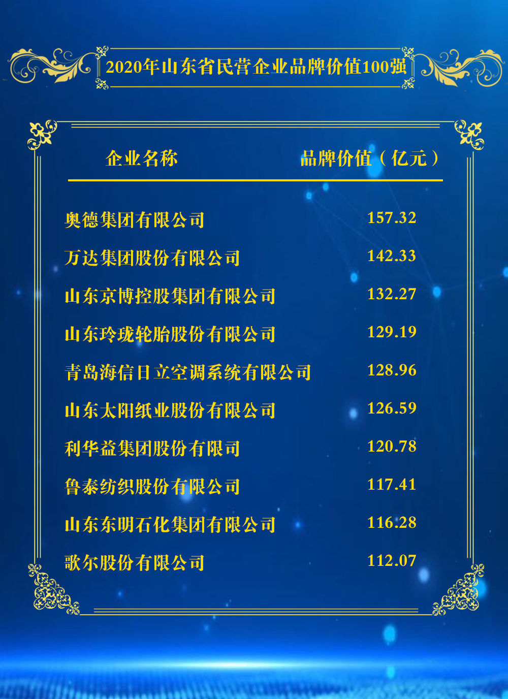  『民营企业』2020年山东省民营企业品牌价值100强榜单、2020年山东省重点行业品牌价值10强榜单发布