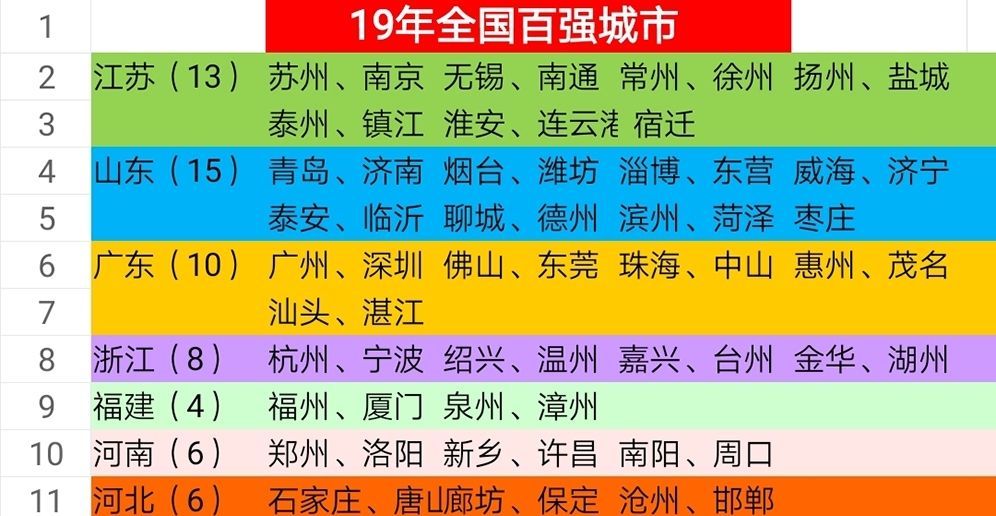  [综合实力]19年全国城市综合实力排名，江苏超广东居首位，河南