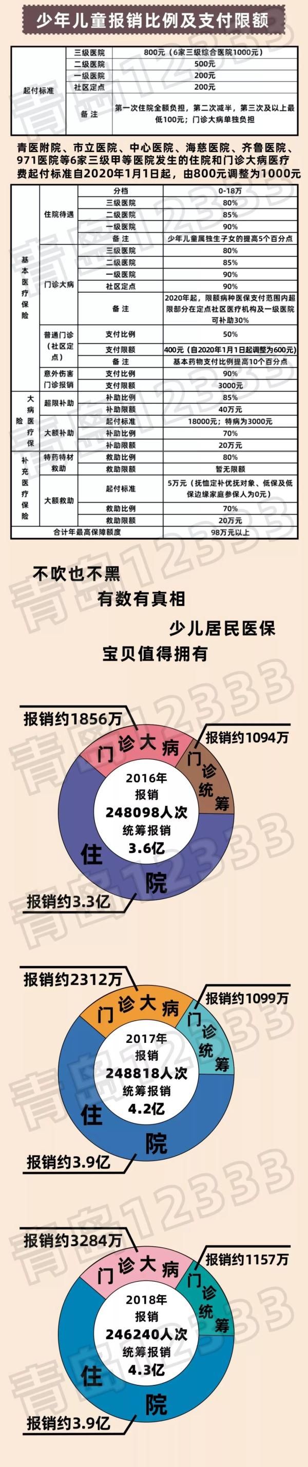  【医保】少儿居民医保到底有啥用？一图看清！