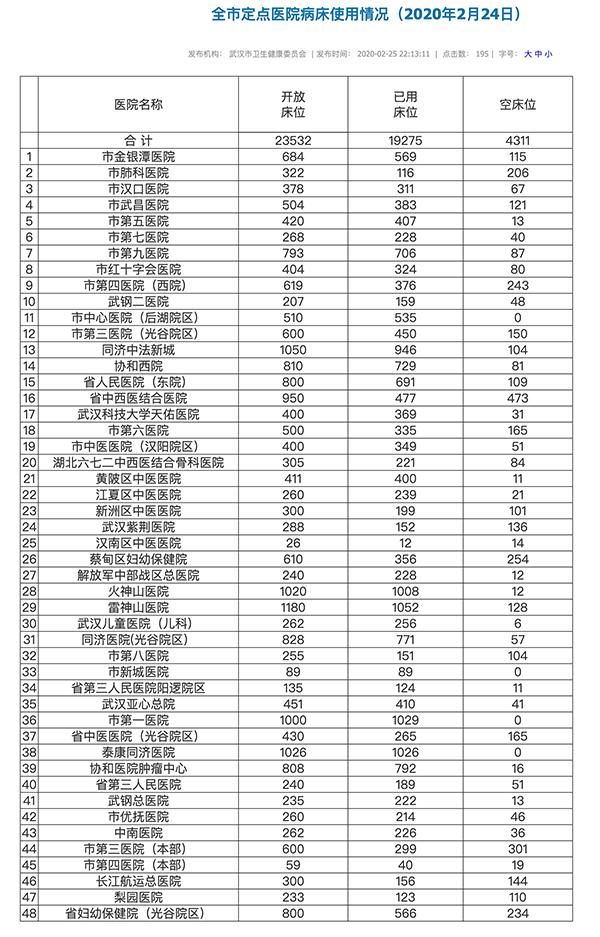  重症病人@武汉48家定点医院空床位4311张，已是“床等病人”