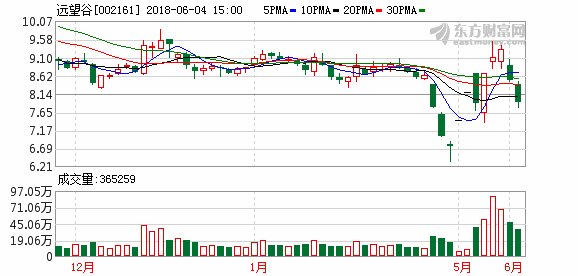2017年营收上涨扣非净利大幅下滑 远望谷收年