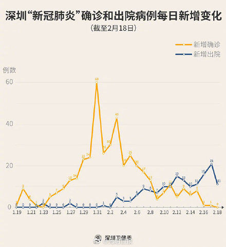  「深圳」严防死守，2月18日深圳零新增病例