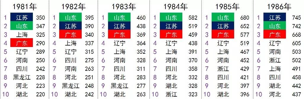 和广东、江苏差距不断拉大，为什么我们依然看好山东？