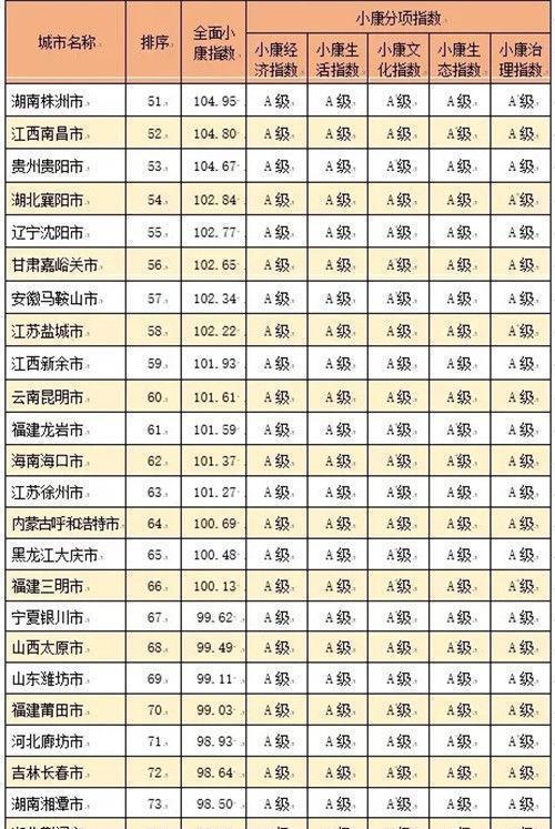  【小康分项】中国城市全面小康指数排名(含地级县级市)你家乡排第几