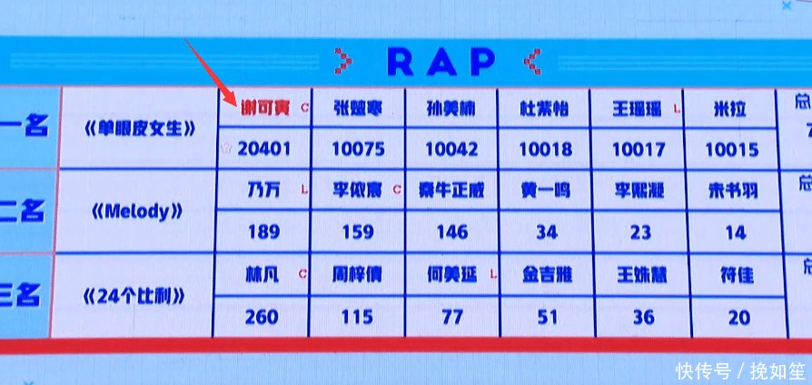 表演■《青你》谢可寅成黑马拿第一,谁注意虞书欣的表情,过于真实!