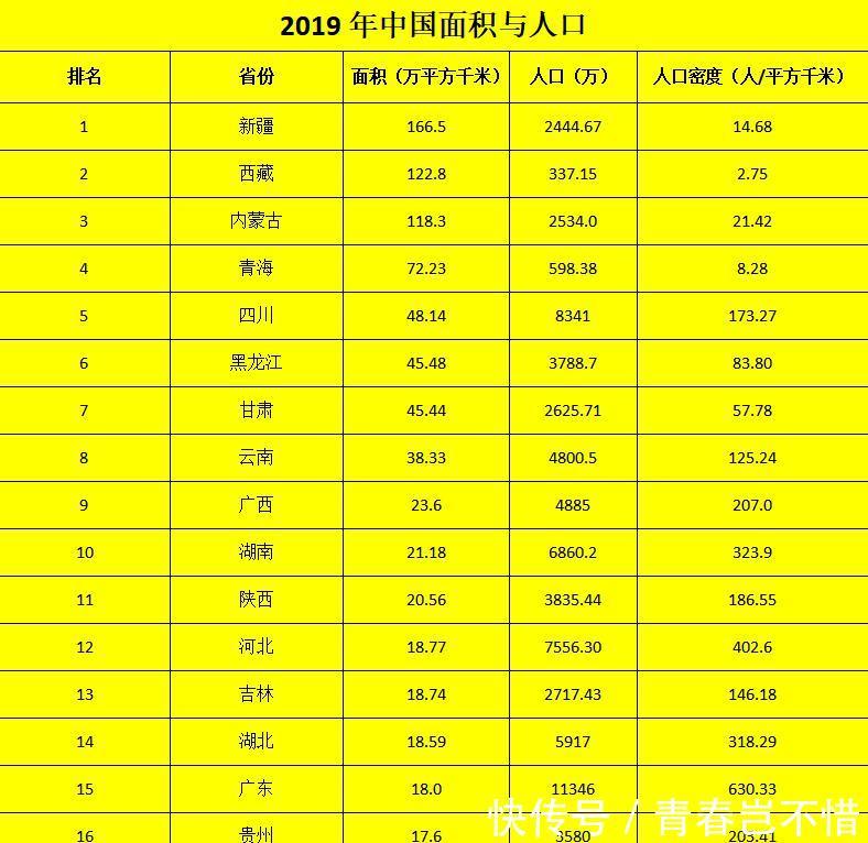  密度|2019中国各省（直辖市）面积及人口，你知道哪个地方人均密度最高吗