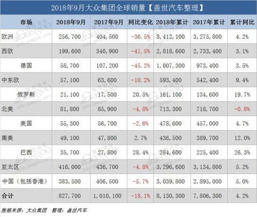 大众集团 9 月全球销量受 WLTP 影响大跌 在华销量跌 5.7%