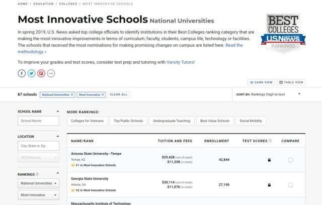 学生可以■2020年度最具创新力大学排名一锤定音,这所学校竟然秒杀哈佛和普林斯顿