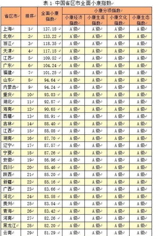  【小康分项】中国城市全面小康指数排名(含地级县级市)你家乡排第几