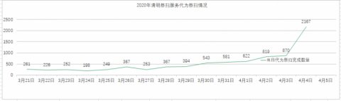  祭扫@清明假期首日北京各祭扫点接待群众7.8万人 同比去年下降九成