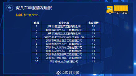  【教育】泥头车重点违法处罚教育工作落实情况通报