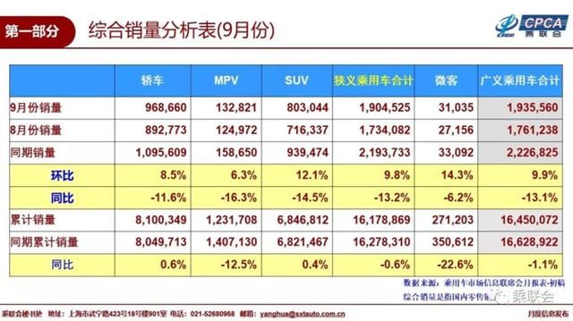 9月乘用车销量下降13.2% 前十车企排名“大洗牌”