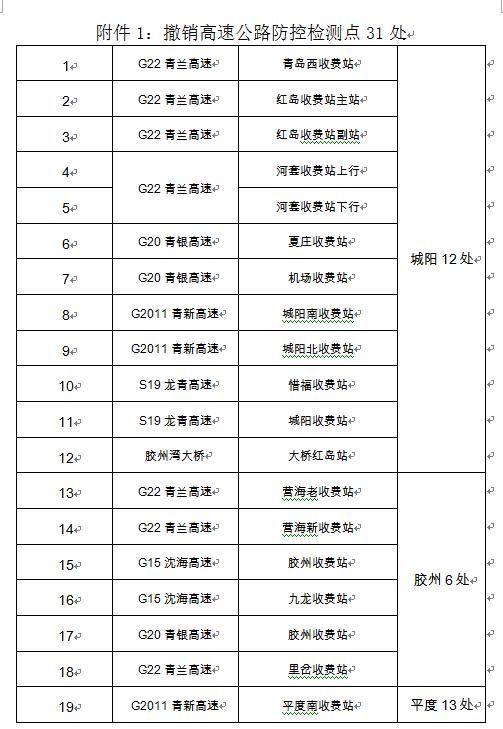  防控@青岛撤销部分公路疫情防控检测点，不得擅自劝返车辆