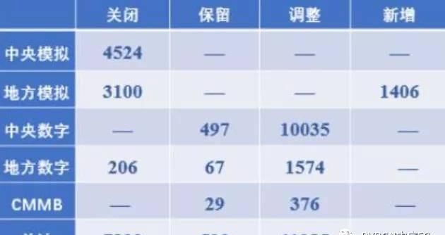  [700兆赫频率]700MHz迁移方案已出，广电5G稳操胜券了？