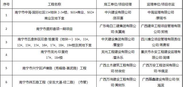 广西14市141个“严管工程”项目被通报！钦州6个
