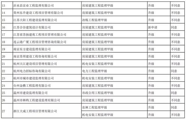 刚刚！住建部：资质升级不同意254项，95%不同意