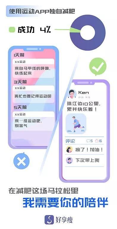 好享瘦发布“白领肥”8大洞见，信数据不尬聊