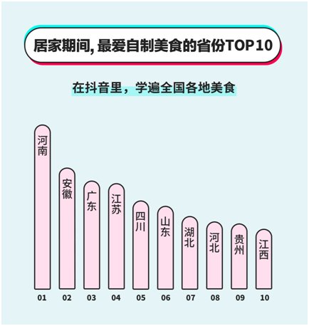  [全民]抖音发布全民战疫居家烹饪大数据 这些上榜美食你做过么？