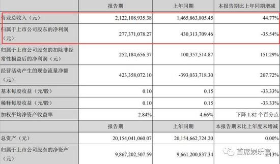 光线华谊们“失落”，开心麻花们“狂欢” | 电影公司半年报