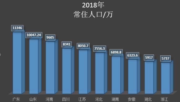 2018年，各省常住人口增长量，哪个省份最多?
