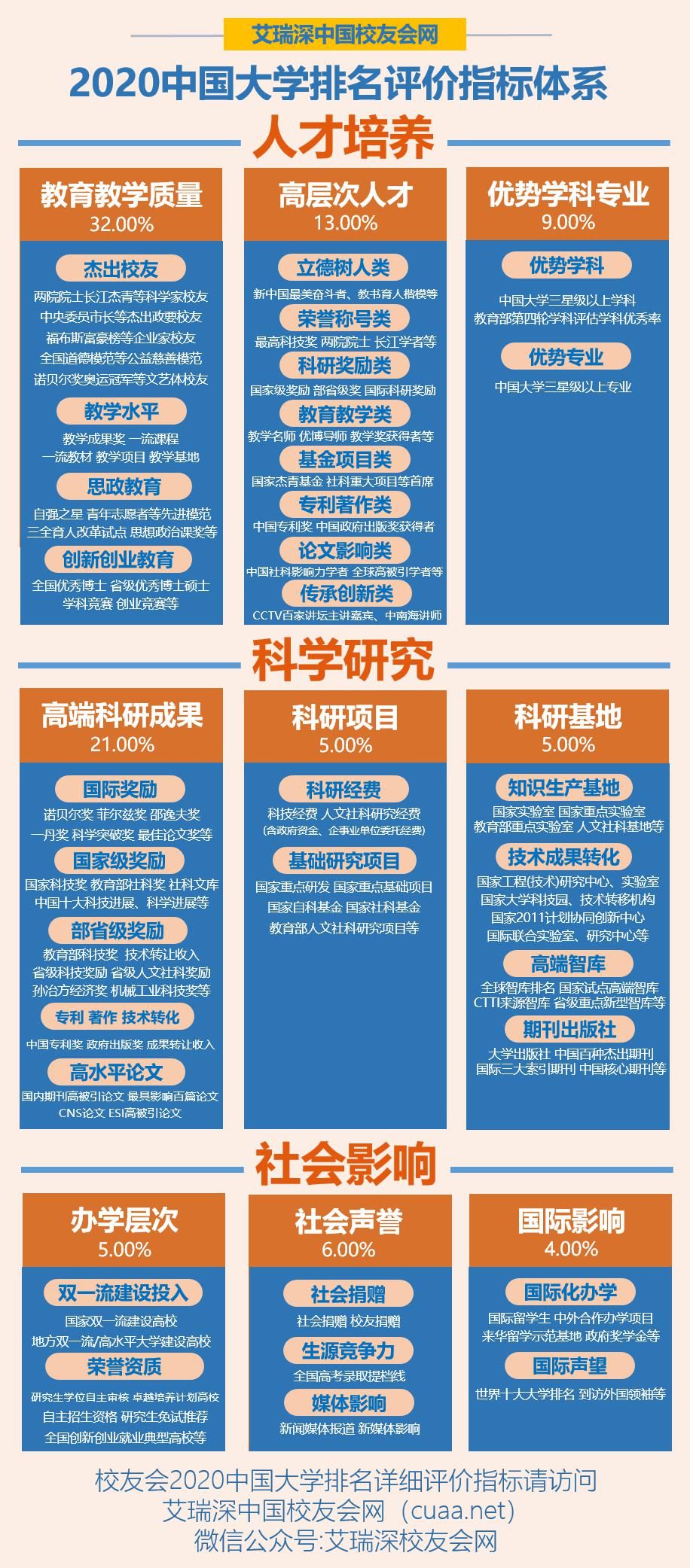 勇夺■2020中国理工类大学排名揭晓，华中科技大学勇夺第2，清华大学第1