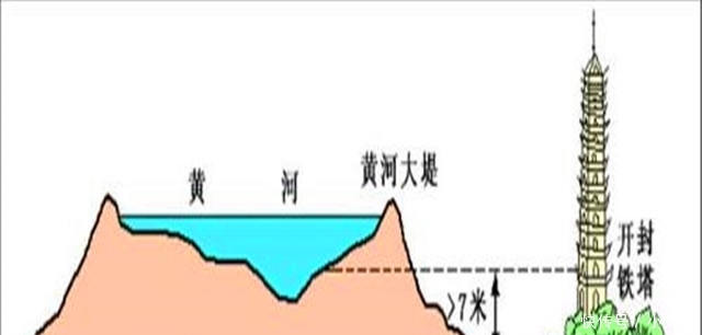 黄河已成“悬河”，为什么不把沉积泥沙挖走，让黄河水位下移？