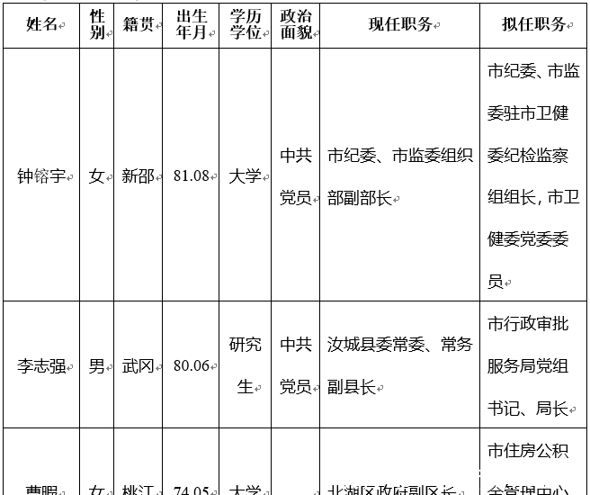  [人选]郴州：市委管理干部任前公示公告