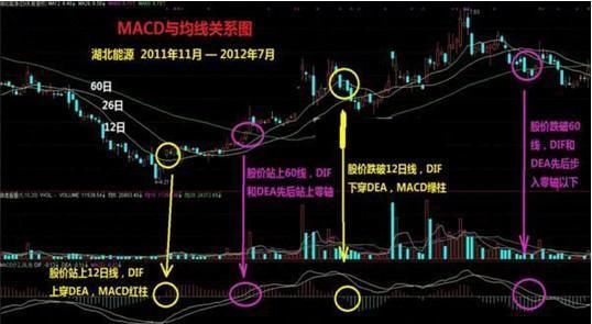 一位成功老股民的独白:股票什么时候买卖?只需看一眼MACD就够了