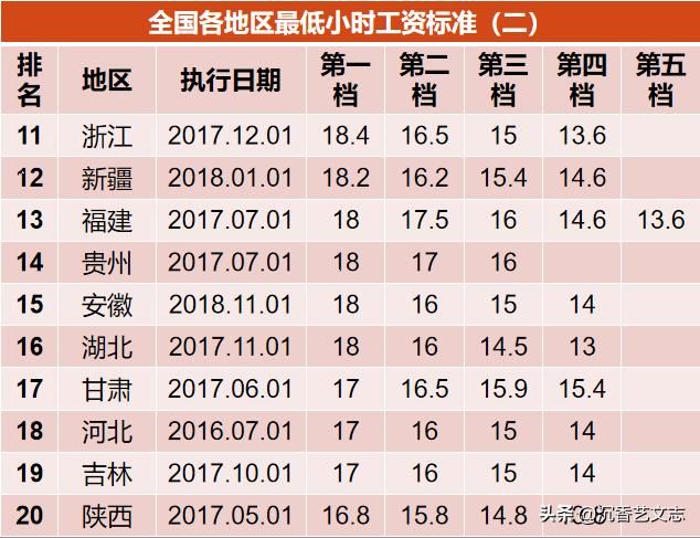 从最低工资标准看中国各省市真正的差距，比GDP排名更内涵