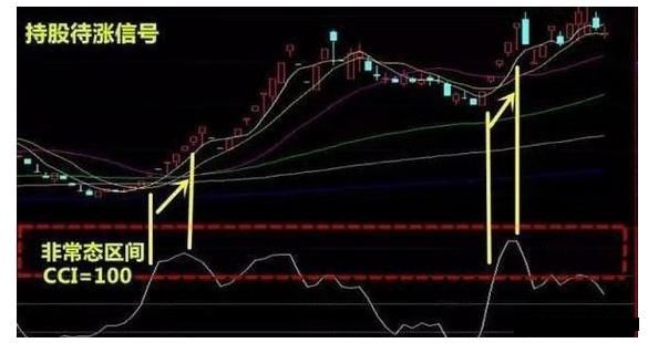 短线买卖的“指标之王”CCI，领悟参透，轻松抓牛股！
