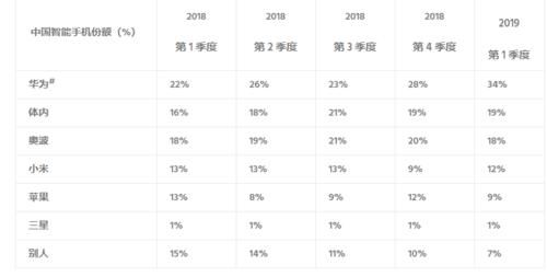 2019中国手机下降