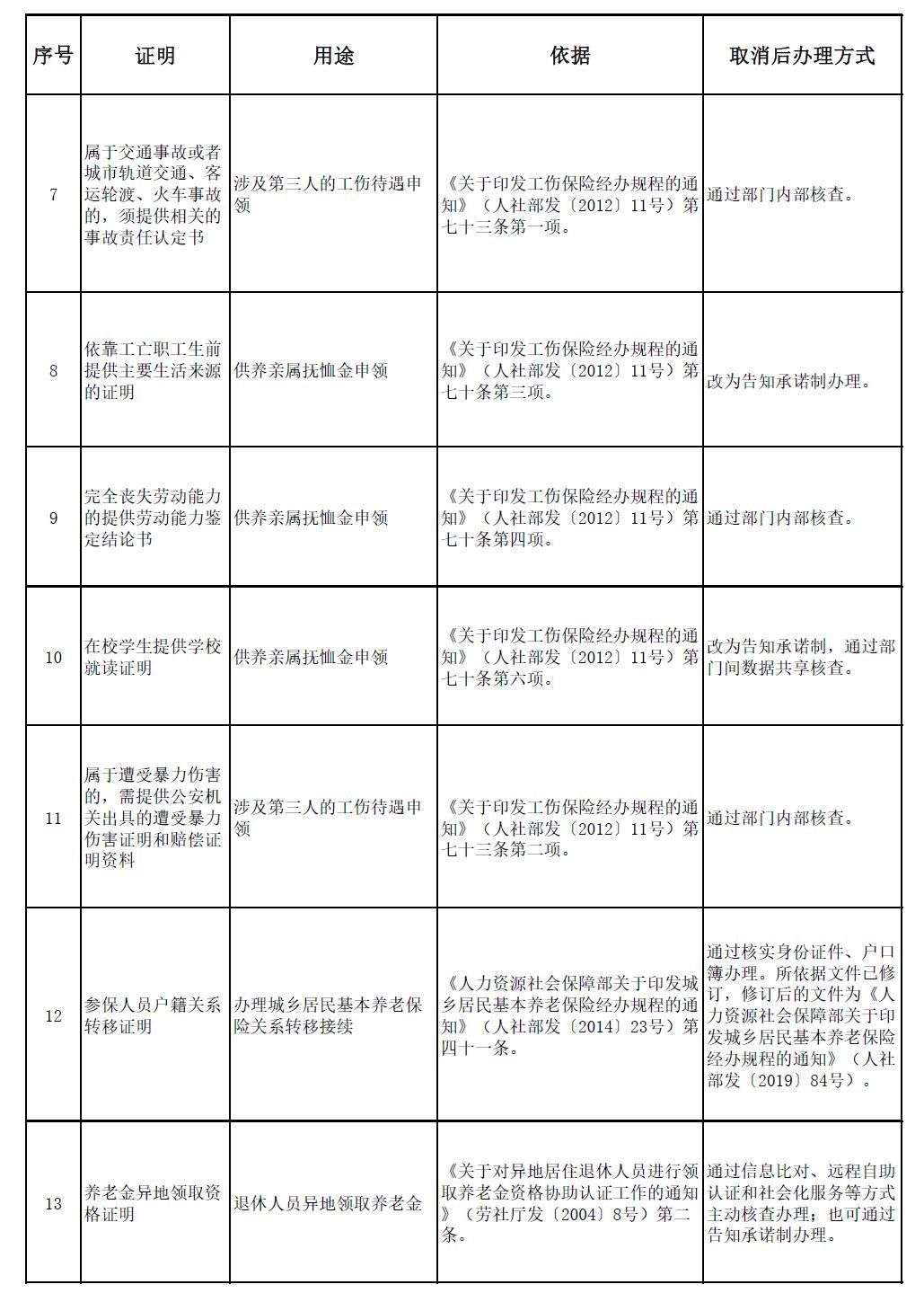  [取消]营业执照、学历证明等等，这42项证明材料取消了！