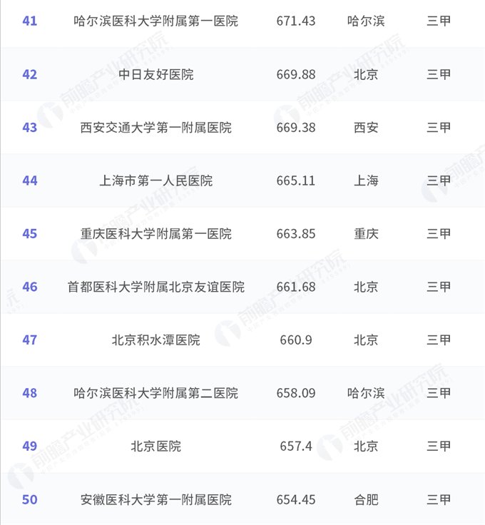 2018中国医院竞争力·顶级医院100强:北上广占四成
