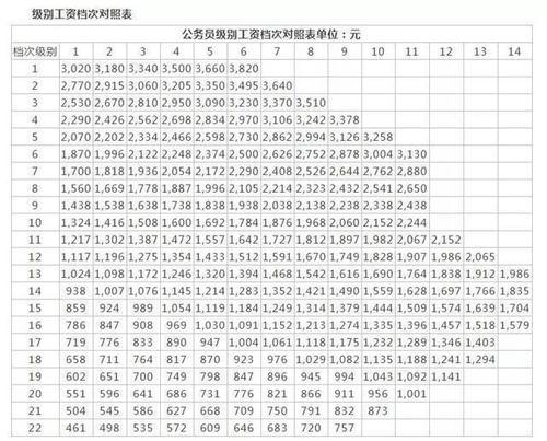 新1轮中国公务员薪酬调整-2019年公务员工资标准套改等级对照表