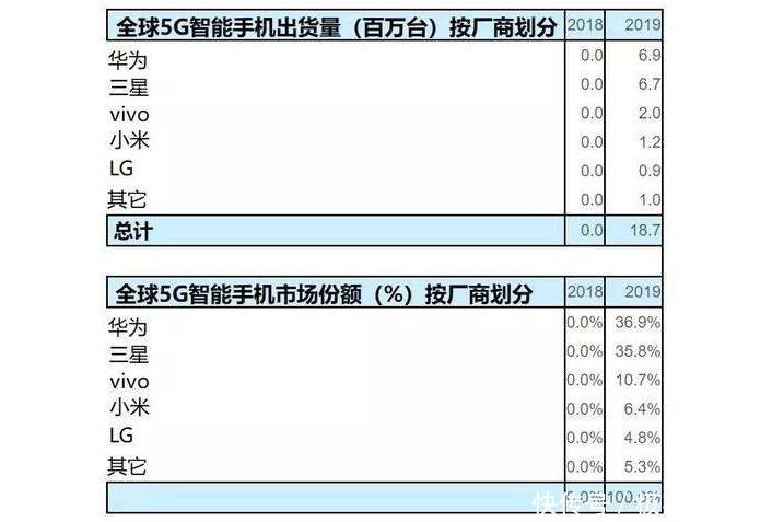 华为超越三星拿下第一!5G手机优势能否助华为