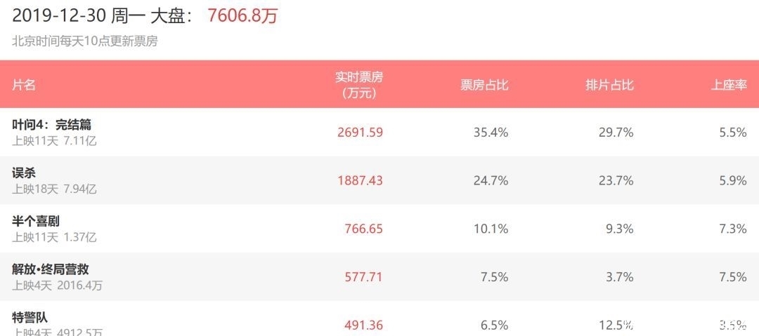 叶问前几部票房