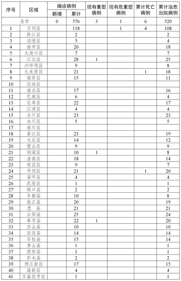  连续：重庆连续11日无新增确诊病例，新增出院8例