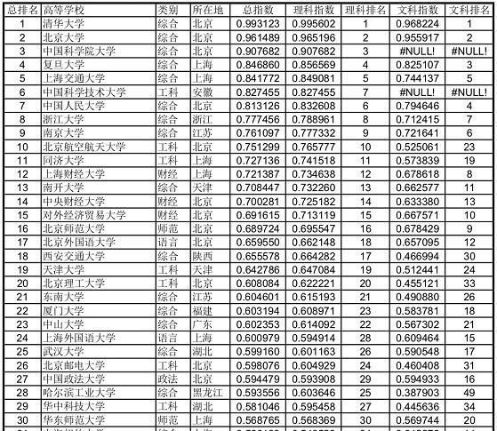 中国大学录取分数排名公布,中科大全国第六