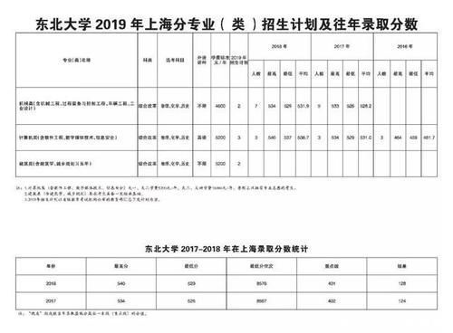  东北大学|重磅东北大学2019年各省招生计划及往年录取分数出炉！