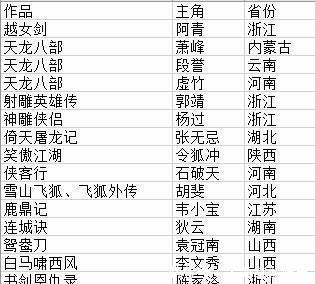金庸武侠主角出生地分布，五省并列，最多的果然是金庸老家！