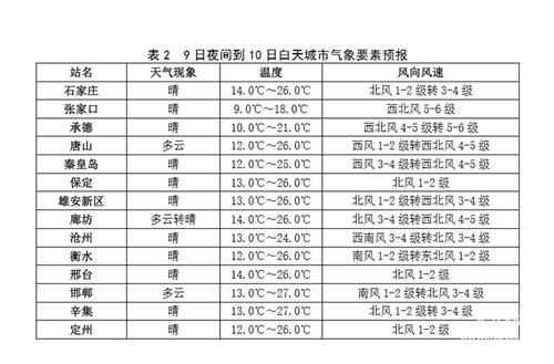  『南部』河北：8日夜降水趋于结束 9日天气转晴