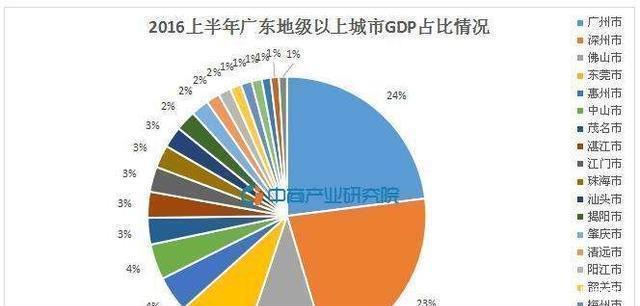  「gdp」GDP第一的广东, 为什么百强县却没几个