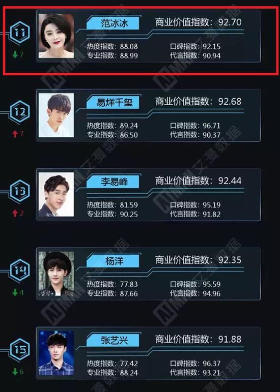 70多天未发声 范冰冰商业价值大跌或面临大额赔偿