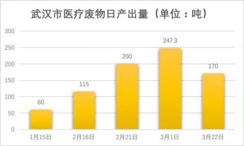 「处置」40吨→峰值247吨,武汉新冠肺炎医疗废物应急处置80天